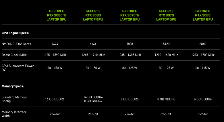 Nvidia представила мобильную видеокарту GeForce RTX 3080 Ti, которая быстрее настольной Titan RTX
